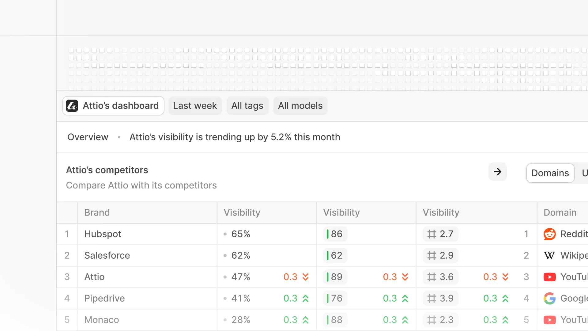 Peec AI — Dashboard